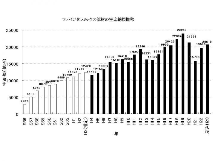 生産総額推移