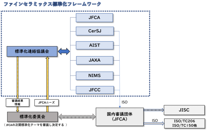 標準化事業／標準化連絡協議会／ファインセラミックス標準化フレームワーク図