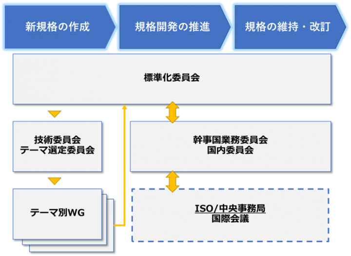 標準化事業／国際標準化図